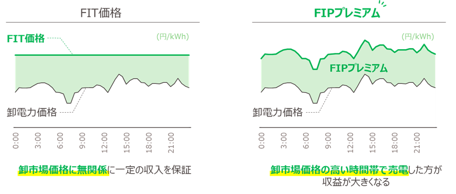 FITとFIPの違い