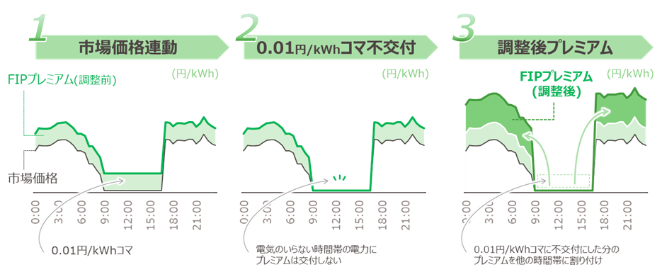 FIPの調整後プレミアムのメカニズム