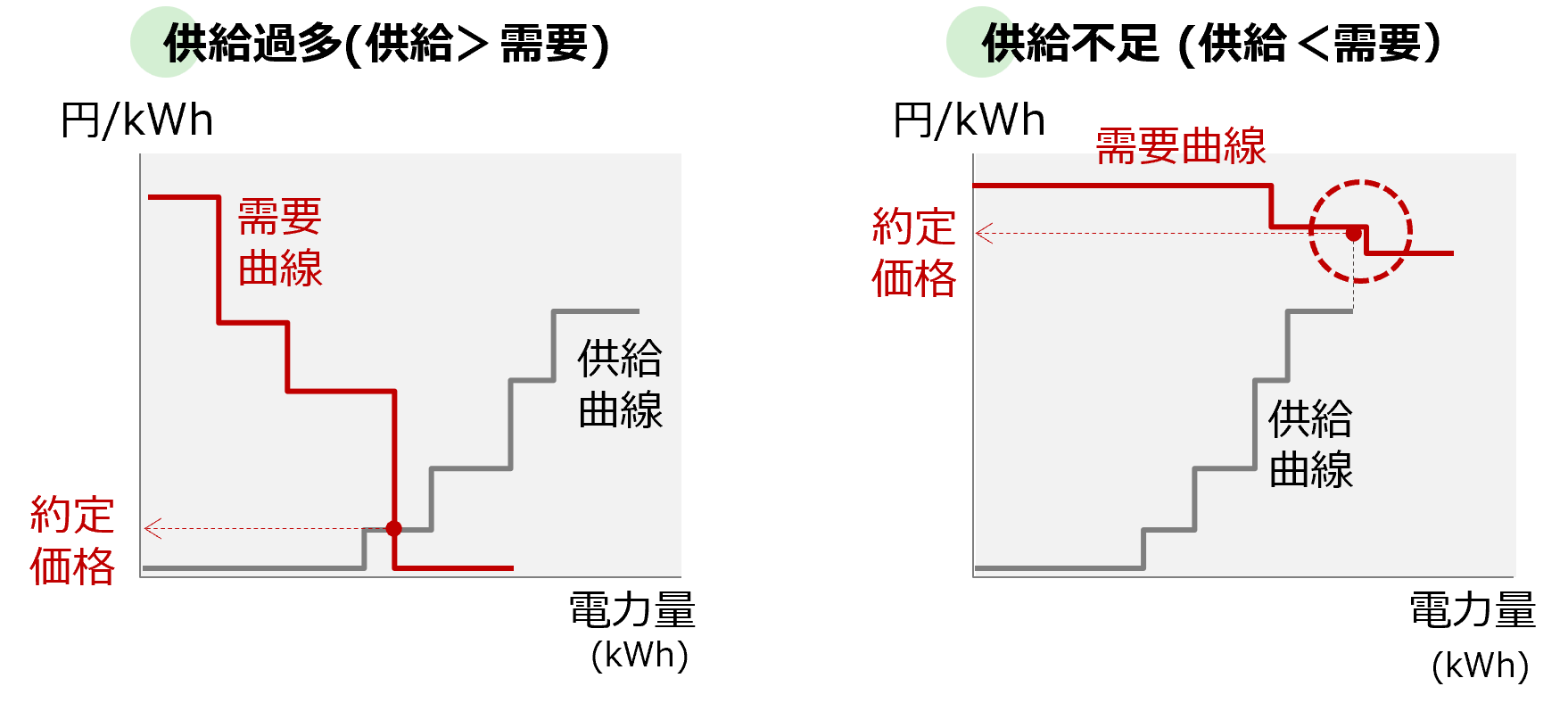 卸電力市場の価格約定メカニズム