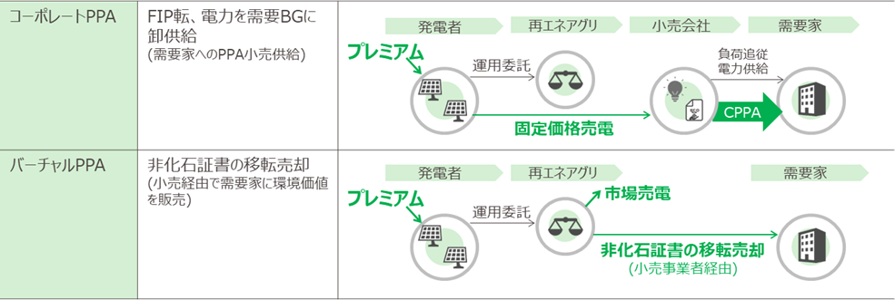 多様な再エネ利活用手段