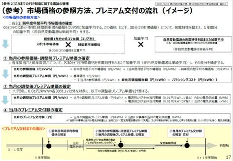 FIPプレミアムの算定手順