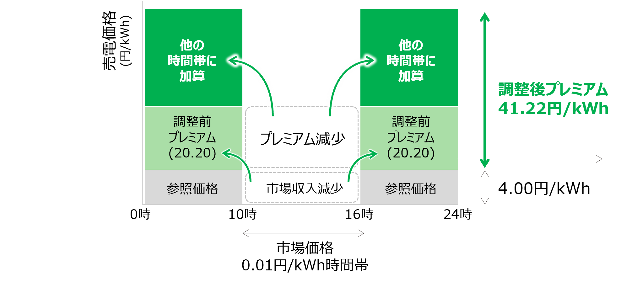 調整後プレミアムの構造