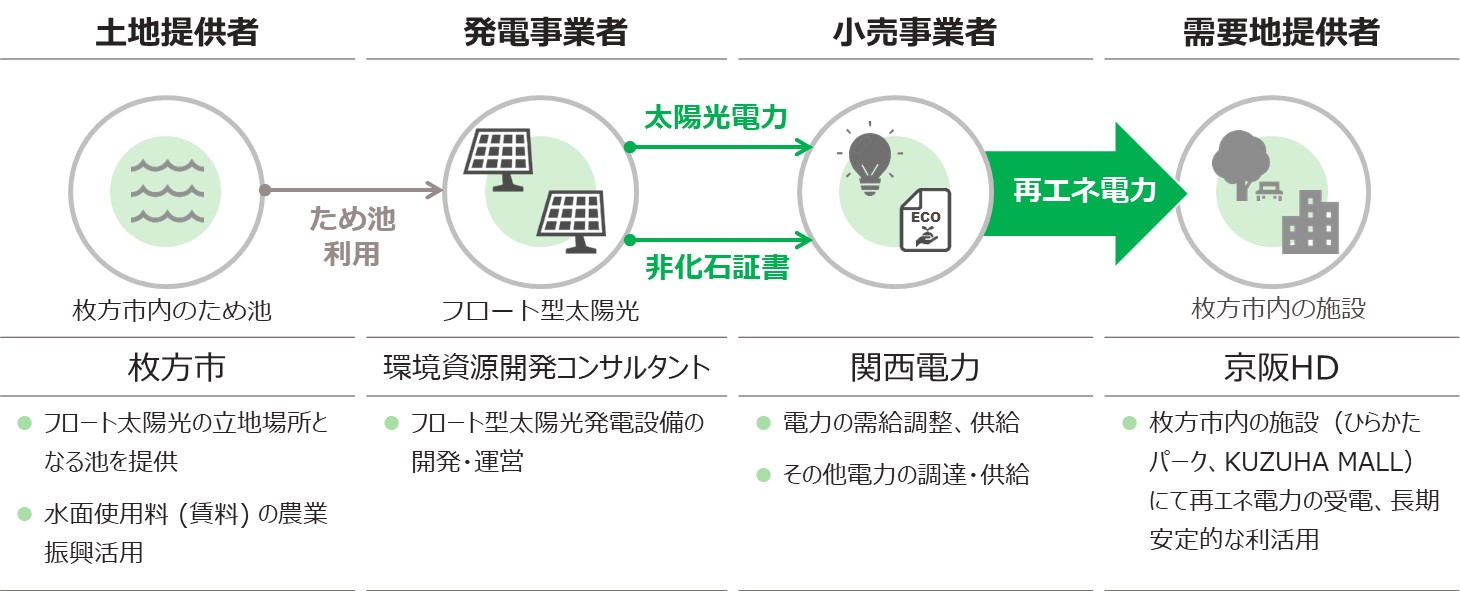 プロジェクトのストラクチャー