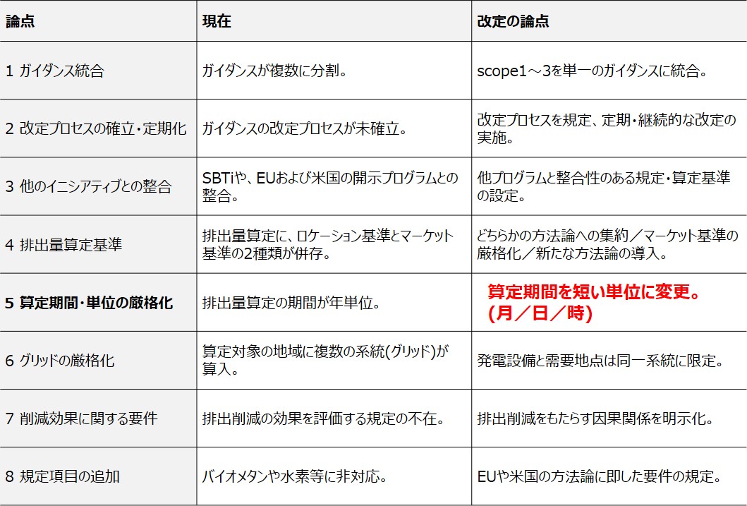 scope2ガイダンス改定の主な論点