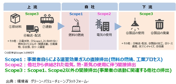 最近よく聞く「スコープ3」って何？ │ 関西電力の脱炭素情報サイト