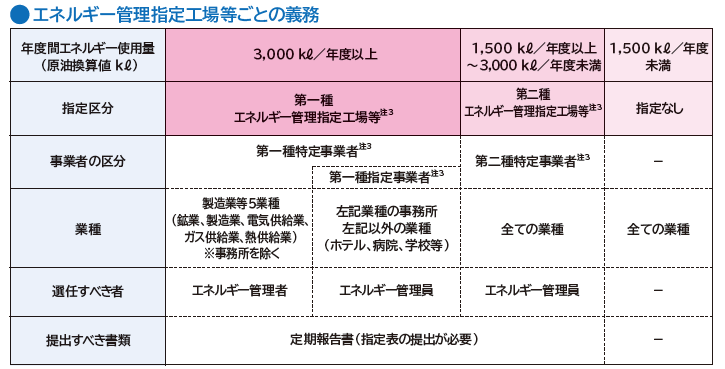 省エネ法改正3つのポイントと求められる3つのアクション 前編 省エネ法改正3つのポイントと求められる3つのアクション 前編